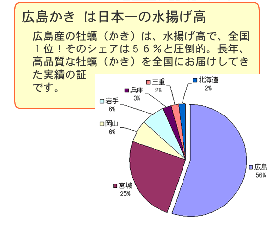 広島牡蠣は日本一の水揚げ高